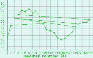 Courbe de l'humidit relative pour Toledo