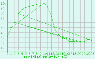 Courbe de l'humidit relative pour Parent, Que.