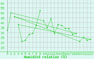 Courbe de l'humidit relative pour Gornergrat