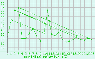 Courbe de l'humidit relative pour Tafjord