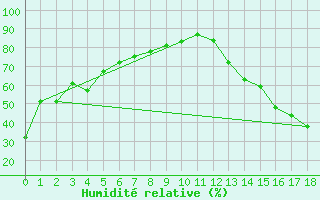 Courbe de l'humidit relative pour Omaha, Eppley Airfield