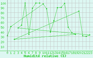 Courbe de l'humidit relative pour La Dle (Sw)