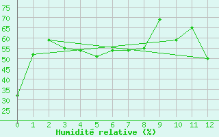 Courbe de l'humidit relative pour Trois Rivieres