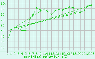 Courbe de l'humidit relative pour Beaumont du Ventoux (Mont Serein - Accueil) (84)