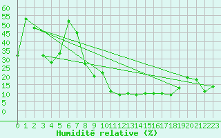 Courbe de l'humidit relative pour Col des Rochilles - Nivose (73)