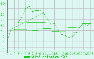Courbe de l'humidit relative pour La Pinilla, estacin de esqu