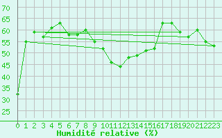 Courbe de l'humidit relative pour Orcires - Nivose (05)
