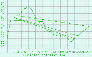 Courbe de l'humidit relative pour Soria (Esp)