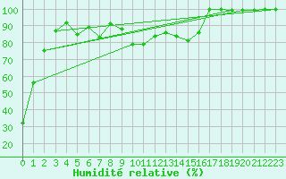 Courbe de l'humidit relative pour Pilatus