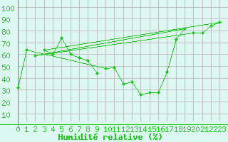 Courbe de l'humidit relative pour Bourg-Saint-Andol (07)