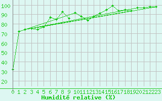 Courbe de l'humidit relative pour Penhas Douradas