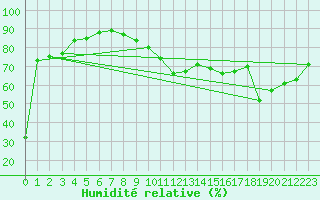 Courbe de l'humidit relative pour Capbreton (40)