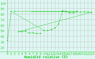 Courbe de l'humidit relative pour Trapani / Birgi