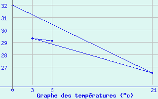 Courbe de tempratures pour Tingoa