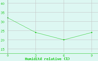 Courbe de l'humidit relative pour Viljujsk