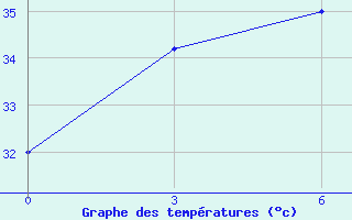 Courbe de tempratures pour Iba