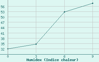 Courbe de l'humidex pour Bahawalnagar