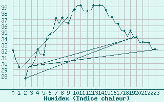 Courbe de l'humidex pour Luqa