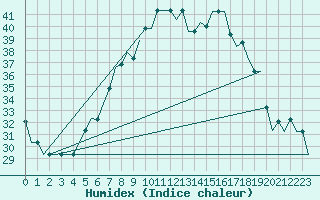 Courbe de l'humidex pour Pisa / S. Giusto