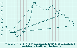 Courbe de l'humidex pour Gnes (It)