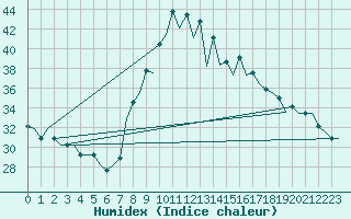 Courbe de l'humidex pour Rota