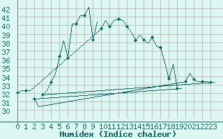 Courbe de l'humidex pour Odesa