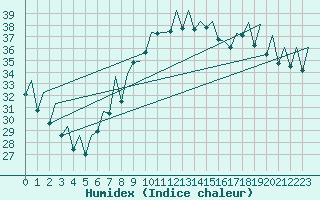 Courbe de l'humidex pour Valencia / Aeropuerto