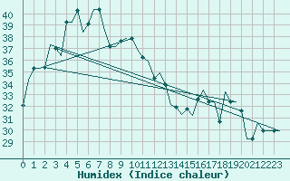 Courbe de l'humidex pour Guangzhou