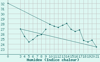 Courbe de l'humidex pour Krapina