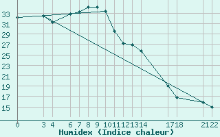 Courbe de l'humidex pour Kelibia