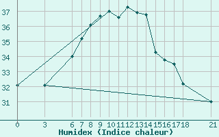 Courbe de l'humidex pour Marmaris