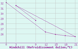 Courbe du refroidissement olien pour Serui / Yendosa