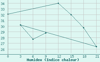 Courbe de l'humidex pour Nouakchott