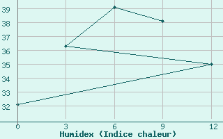 Courbe de l'humidex pour Yangjiang