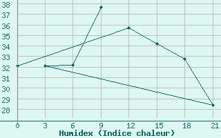 Courbe de l'humidex pour Santander (Esp)