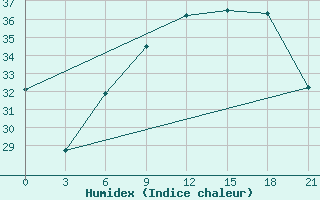 Courbe de l'humidex pour Civitavecchia