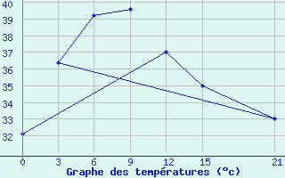 Courbe de tempratures pour Pakse