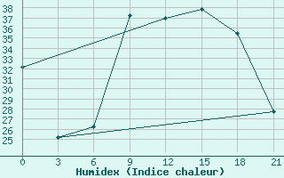 Courbe de l'humidex pour Kukes