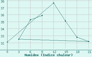 Courbe de l'humidex pour Sallum Plateau