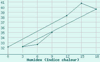 Courbe de l'humidex pour Save