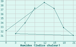 Courbe de l'humidex pour Kurdjali