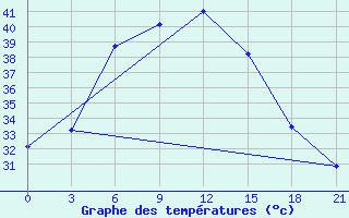 Courbe de tempratures pour Bam