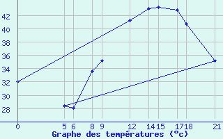 Courbe de tempratures pour Maradi