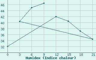 Courbe de l'humidex pour Umphang