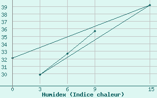 Courbe de l'humidex pour Sallum Plateau