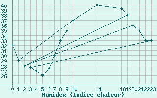 Courbe de l'humidex pour Ghardaia