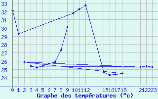 Courbe de tempratures pour Gaoua