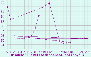 Courbe du refroidissement olien pour Gaoua