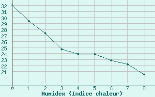 Courbe de l'humidex pour Foz Do Iguacu Aeroporto