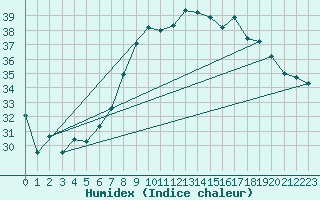 Courbe de l'humidex pour Alistro (2B)